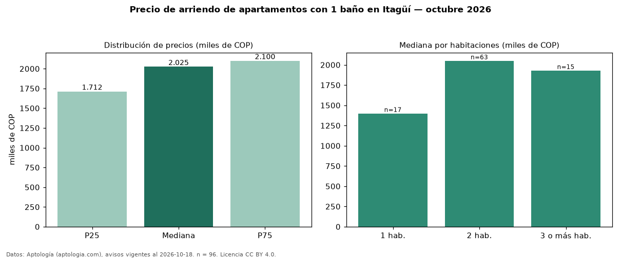 Precio de arriendo de apartamentos con 1 baño en Itagüí — octubre 2026