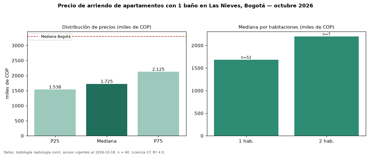 Precio de arriendo de apartamentos con 1 baño en Las Nieves, Bogotá — octubre 2026