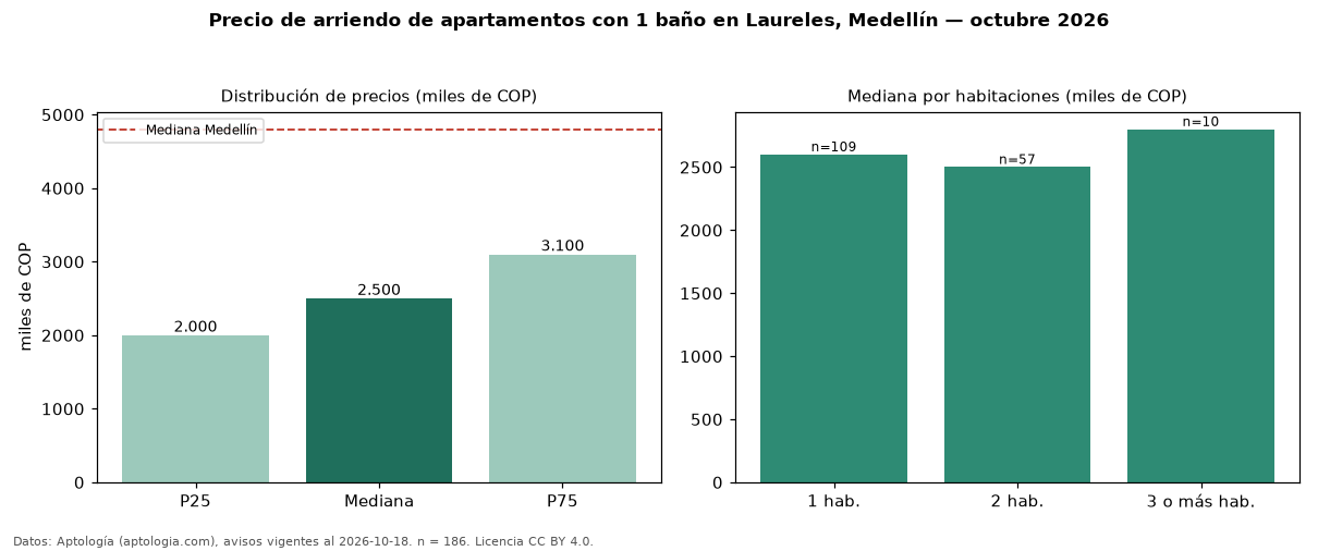 Precio de arriendo de apartamentos con 1 baño en Laureles, Medellín — octubre 2026