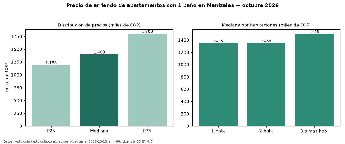 Precio de arriendo de apartamentos con 1 baño en Manizales — octubre 2026