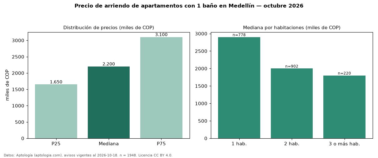 Precio de arriendo de apartamentos con 1 baño en Medellín — octubre 2026
