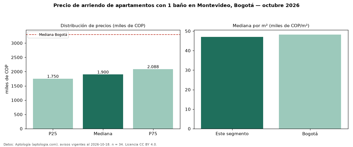 Precio de arriendo de apartamentos con 1 baño en Montevideo, Bogotá — octubre 2026