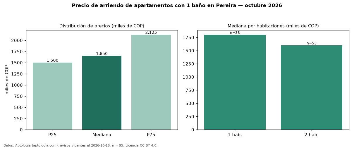 Precio de arriendo de apartamentos con 1 baño en Pereira — octubre 2026