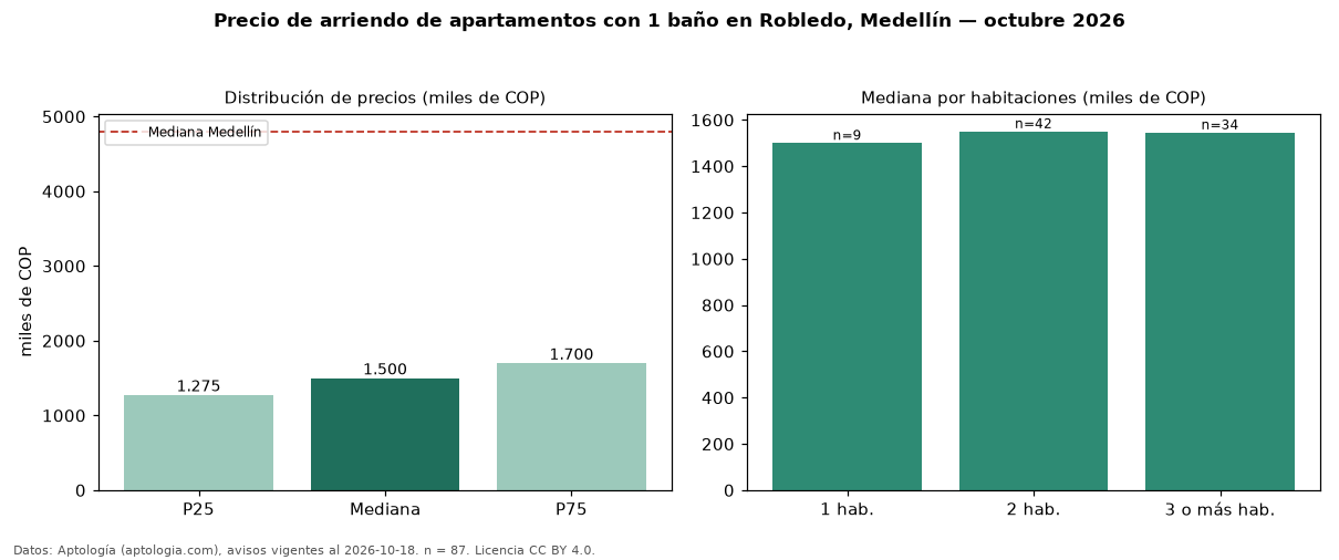 Precio de arriendo de apartamentos con 1 baño en Robledo, Medellín — octubre 2026