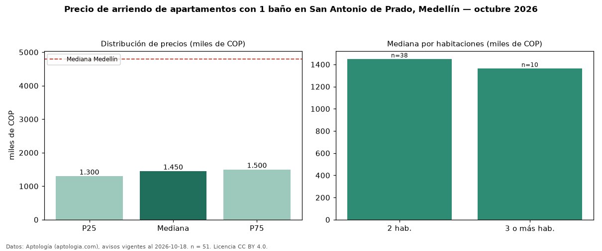 Precio de arriendo de apartamentos con 1 baño en San Antonio de Prado, Medellín — octubre 2026