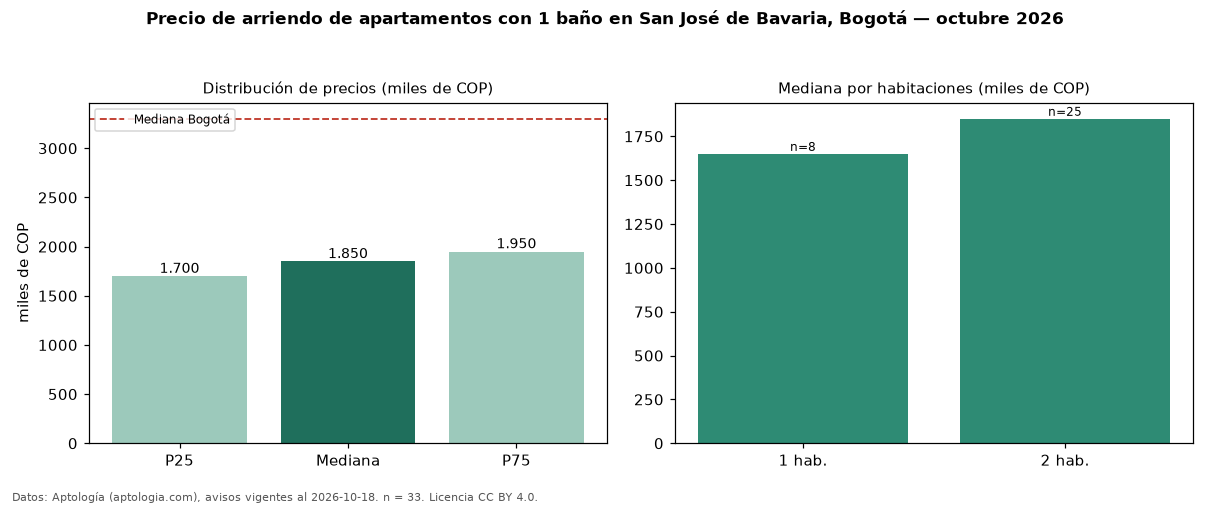 Precio de arriendo de apartamentos con 1 baño en San José de Bavaria, Bogotá — octubre 2026