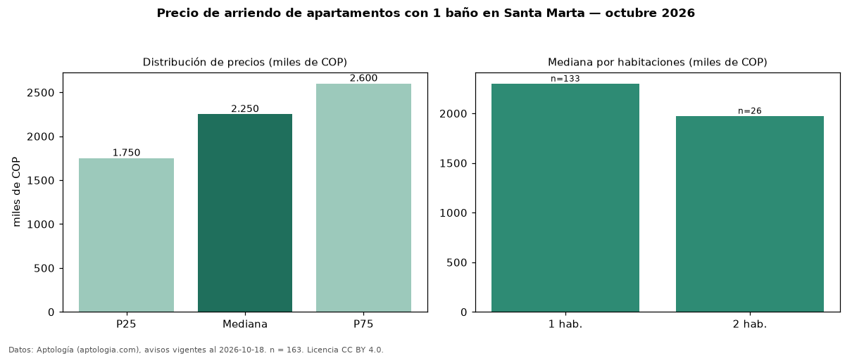 Precio de arriendo de apartamentos con 1 baño en Santa Marta — octubre 2026