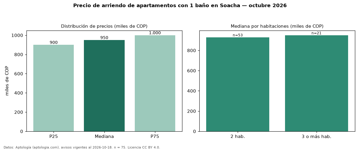 Precio de arriendo de apartamentos con 1 baño en Soacha — octubre 2026