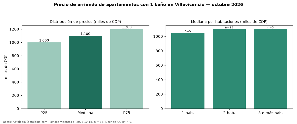 Precio de arriendo de apartamentos con 1 baño en Villavicencio — octubre 2026
