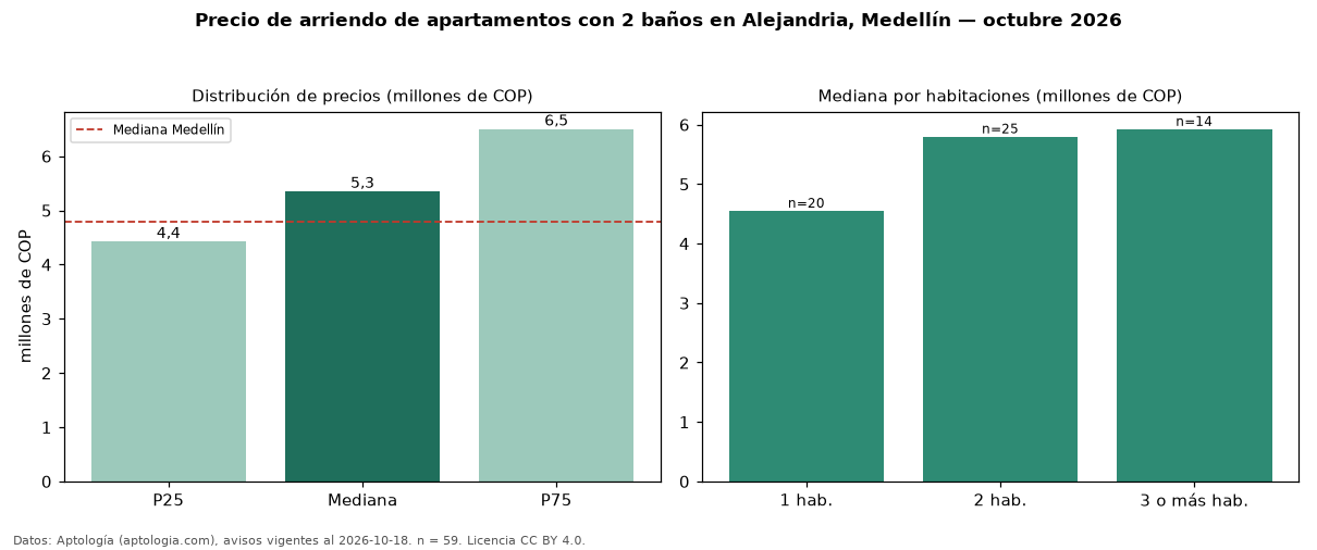 Precio de arriendo de apartamentos con 2 baños en Alejandria, Medellín — octubre 2026