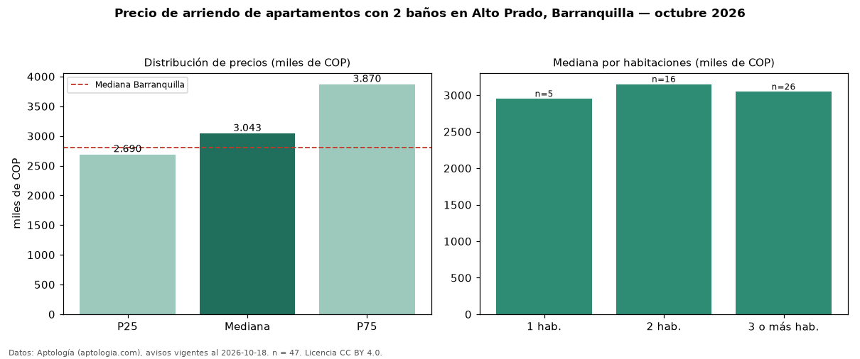 Precio de arriendo de apartamentos con 2 baños en Alto Prado, Barranquilla — octubre 2026