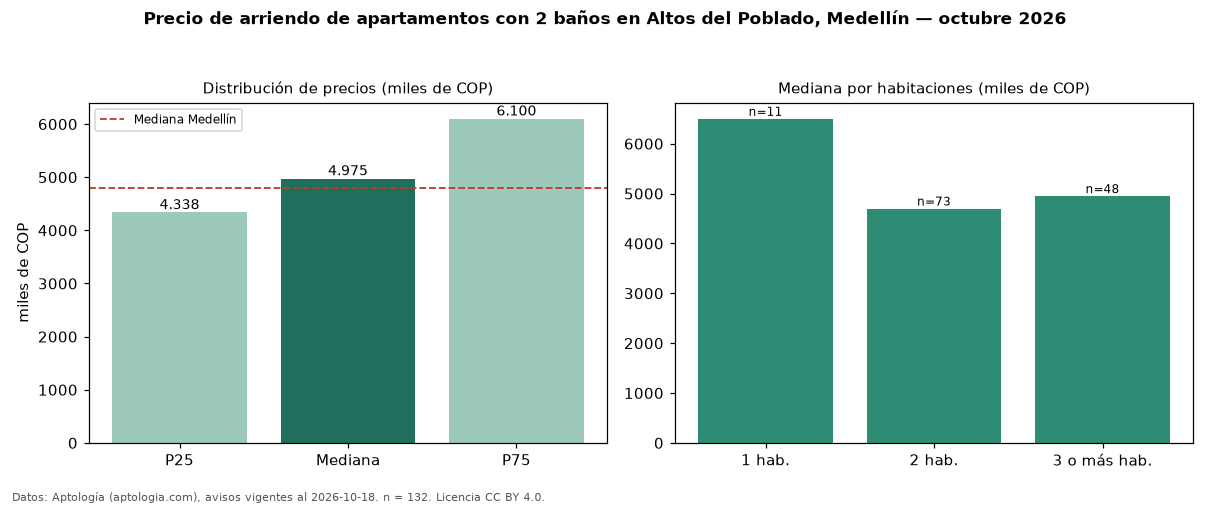 Precio de arriendo de apartamentos con 2 baños en Altos del Poblado, Medellín — octubre 2026