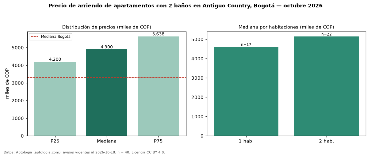 Precio de arriendo de apartamentos con 2 baños en Antiguo Country, Bogotá — octubre 2026