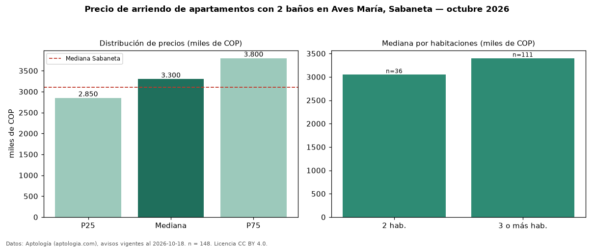 Precio de arriendo de apartamentos con 2 baños en Aves María, Sabaneta — octubre 2026