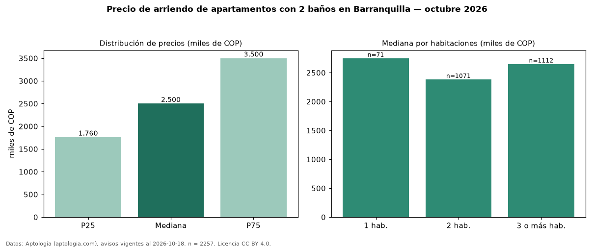 Precio de arriendo de apartamentos con 2 baños en Barranquilla — octubre 2026