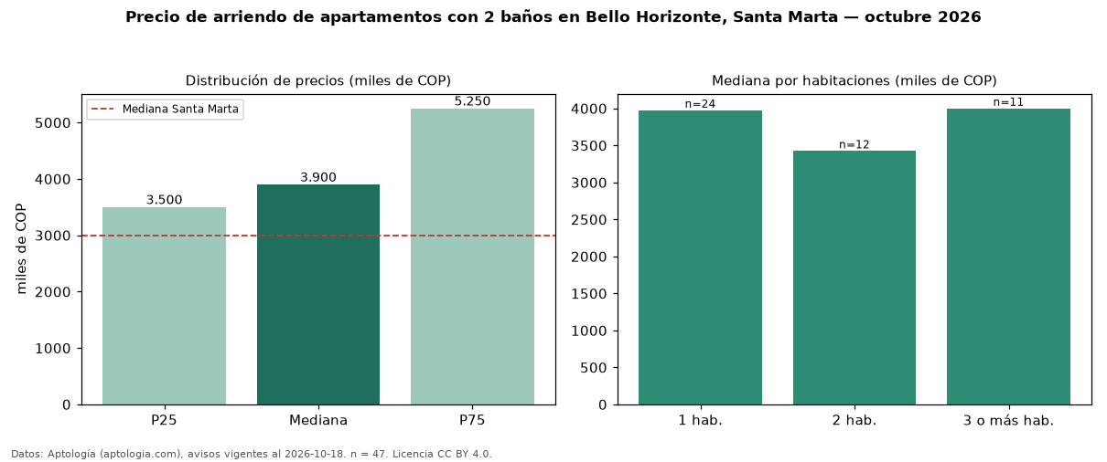 Precio de arriendo de apartamentos con 2 baños en Bello Horizonte, Santa Marta — octubre 2026