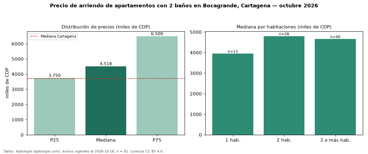 Precio de arriendo de apartamentos con 2 baños en Bocagrande, Cartagena — octubre 2026