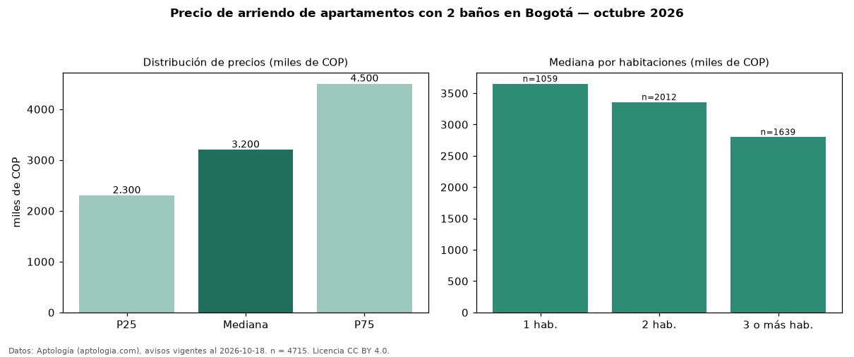 Precio de arriendo de apartamentos con 2 baños en Bogotá — octubre 2026