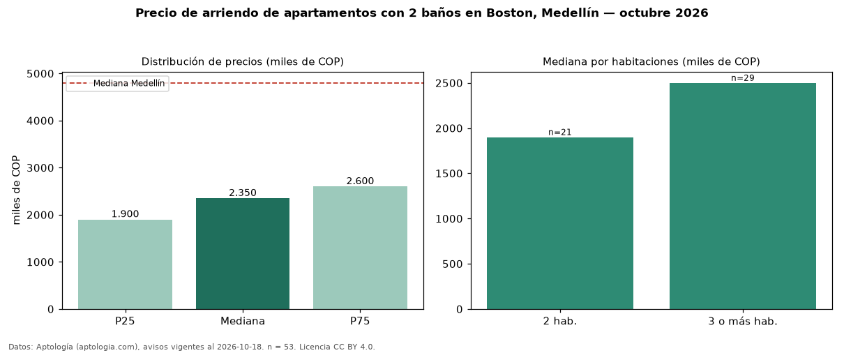 Precio de arriendo de apartamentos con 2 baños en Boston, Medellín — octubre 2026