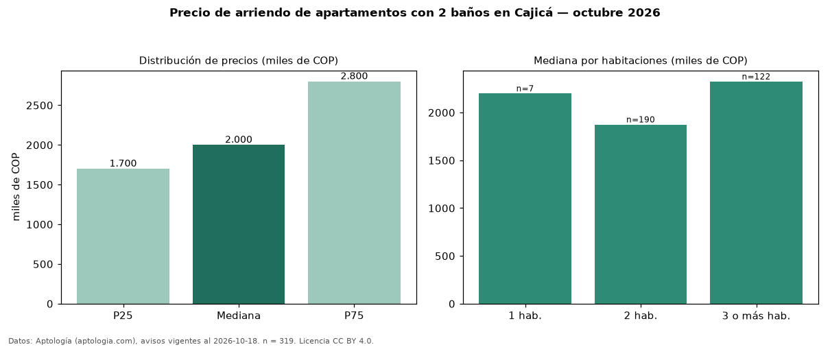 Precio de arriendo de apartamentos con 2 baños en Cajicá — octubre 2026