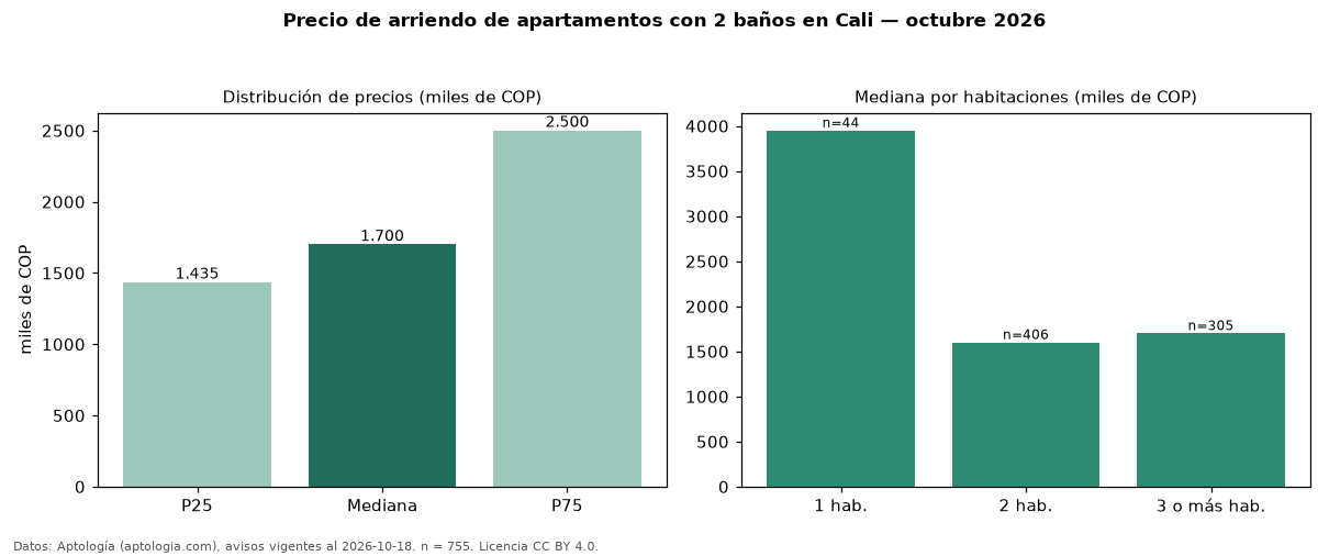 Precio de arriendo de apartamentos con 2 baños en Cali — octubre 2026