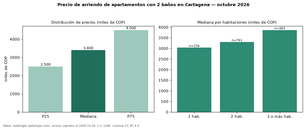 Precio de arriendo de apartamentos con 2 baños en Cartagena — octubre 2026