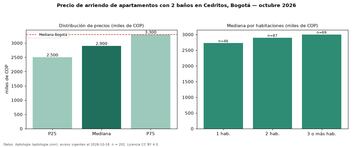 Precio de arriendo de apartamentos con 2 baños en Cedritos, Bogotá — octubre 2026