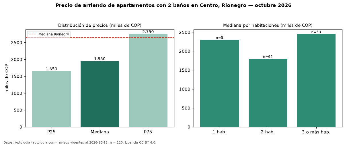 Precio de arriendo de apartamentos con 2 baños en Centro, Rionegro — octubre 2026