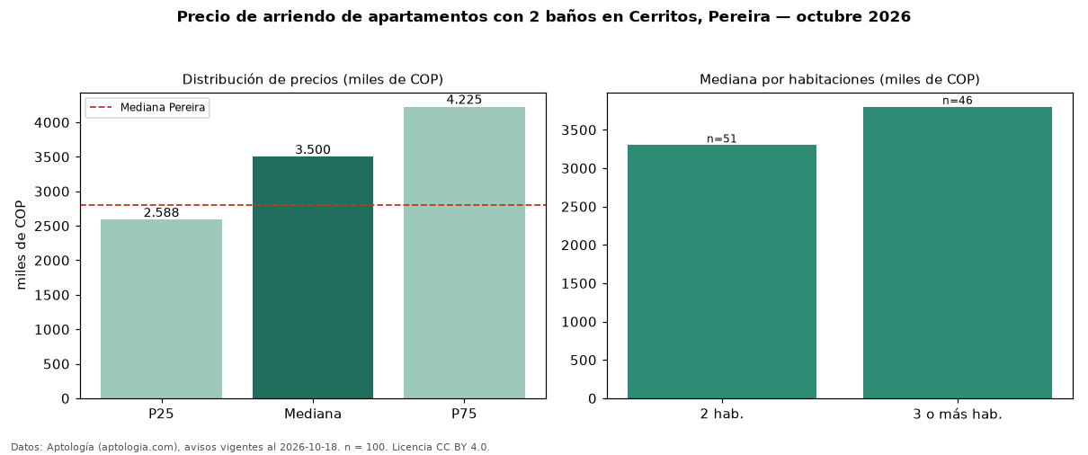 Precio de arriendo de apartamentos con 2 baños en Cerritos, Pereira — octubre 2026