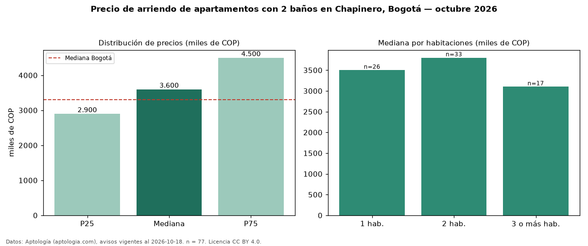 Precio de arriendo de apartamentos con 2 baños en Chapinero, Bogotá — octubre 2026