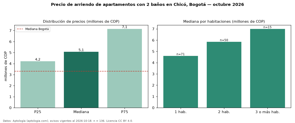 Precio de arriendo de apartamentos con 2 baños en Chicó, Bogotá — octubre 2026