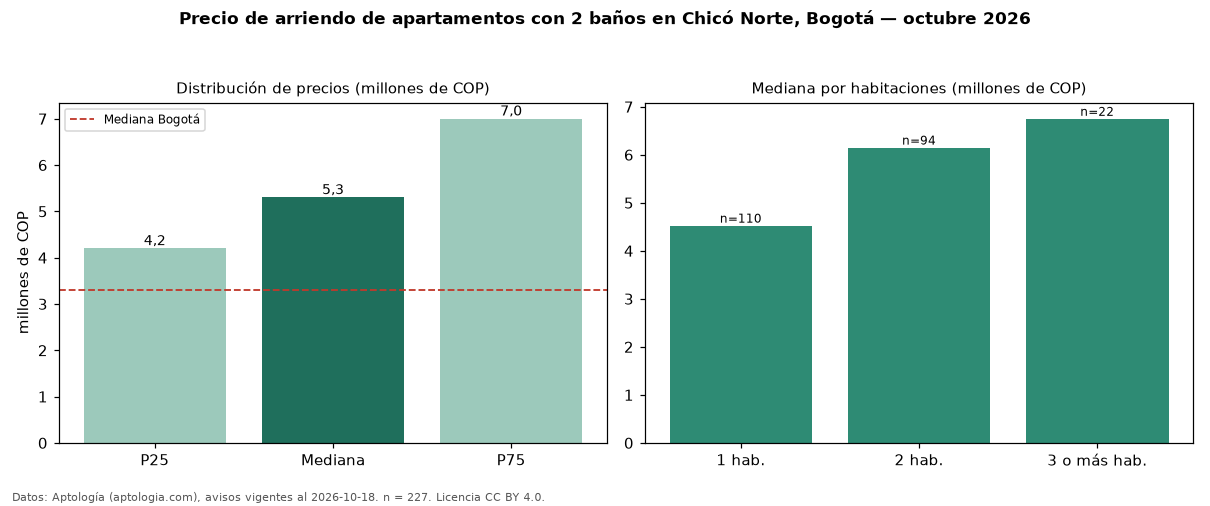 Precio de arriendo de apartamentos con 2 baños en Chicó Norte, Bogotá — octubre 2026
