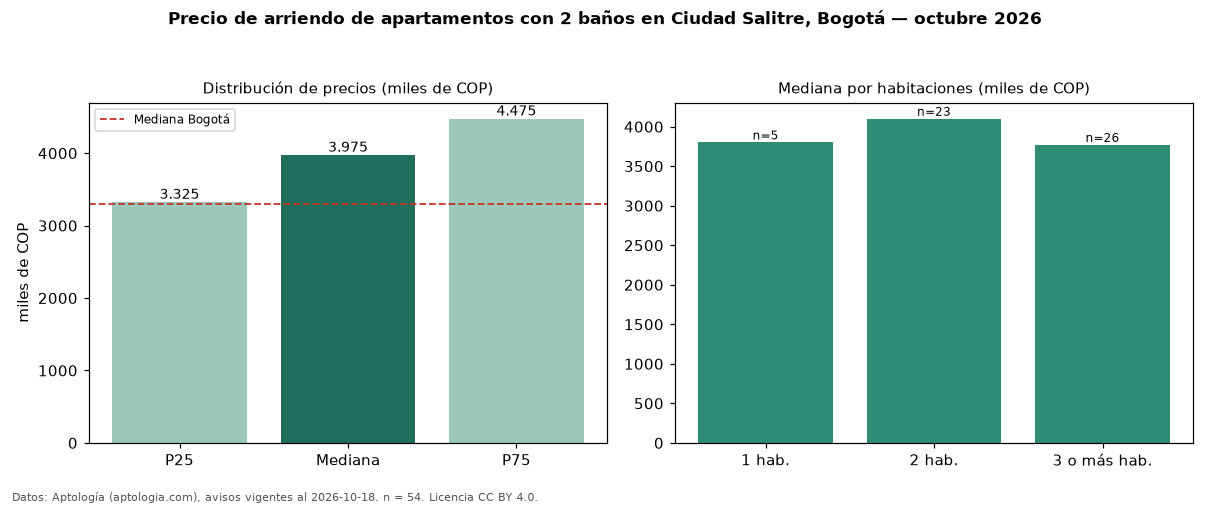 Precio de arriendo de apartamentos con 2 baños en Ciudad Salitre, Bogotá — octubre 2026