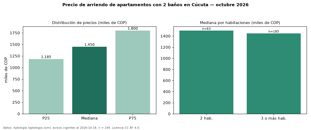 Precio de arriendo de apartamentos con 2 baños en Cúcuta — octubre 2026