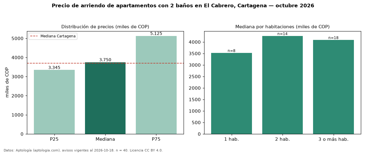 Precio de arriendo de apartamentos con 2 baños en El Cabrero, Cartagena — octubre 2026