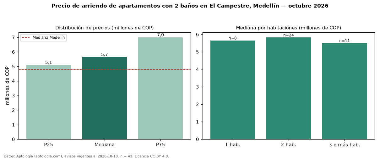 Precio de arriendo de apartamentos con 2 baños en El Campestre, Medellín — octubre 2026