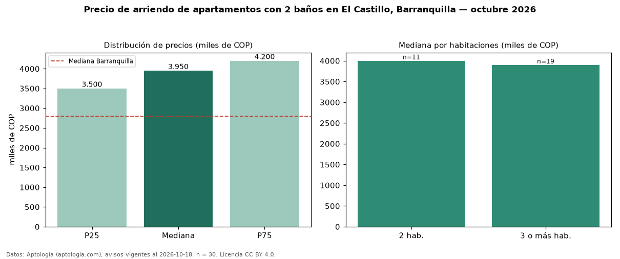 Precio de arriendo de apartamentos con 2 baños en El Castillo, Barranquilla — octubre 2026