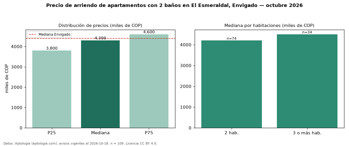 Precio de arriendo de apartamentos con 2 baños en El Esmeraldal, Envigado — octubre 2026