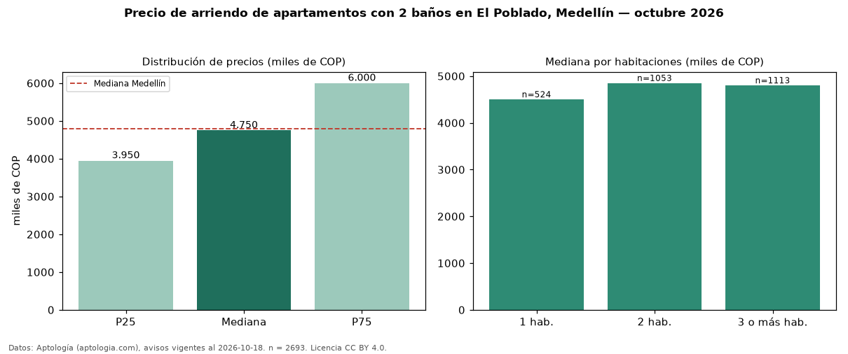 Precio de arriendo de apartamentos con 2 baños en El Poblado, Medellín — octubre 2026