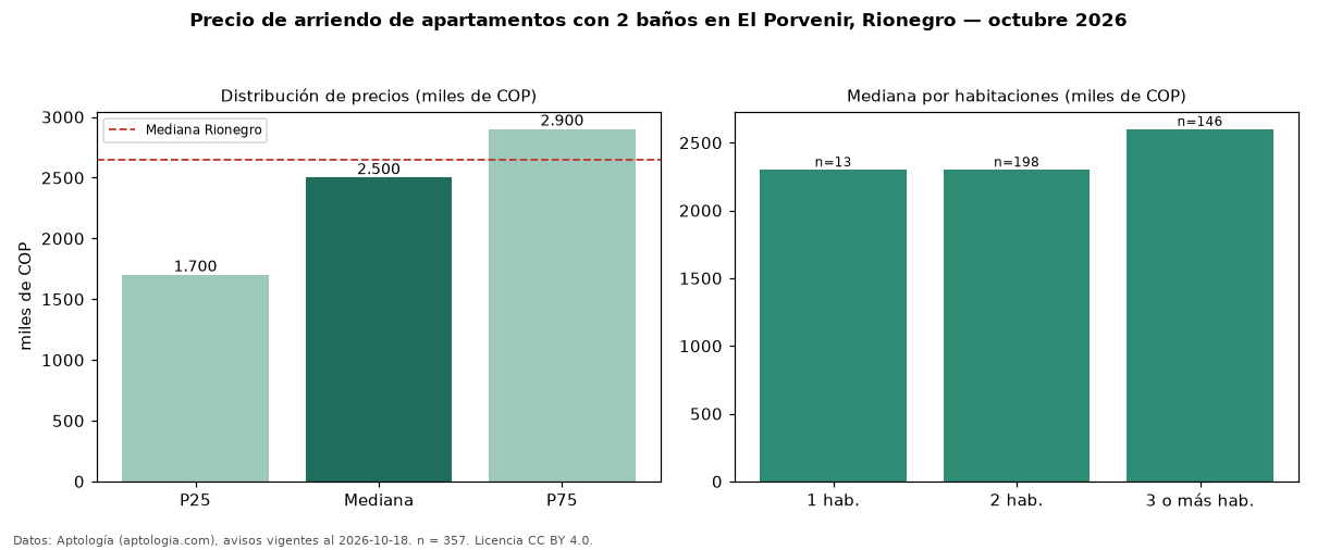 Precio de arriendo de apartamentos con 2 baños en El Porvenir, Rionegro — octubre 2026