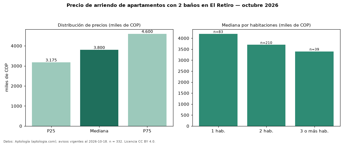 Precio de arriendo de apartamentos con 2 baños en El Retiro — octubre 2026