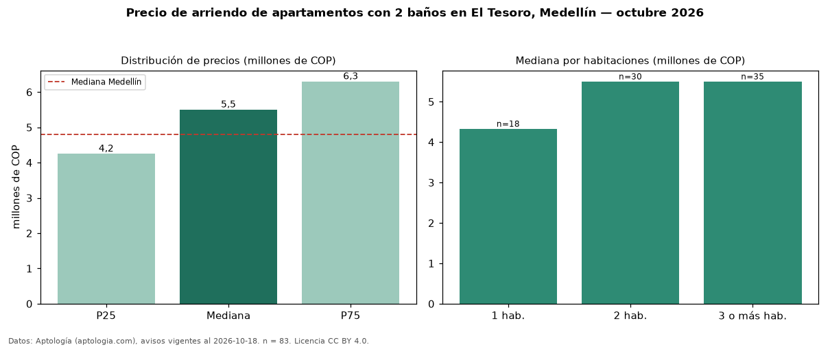 Precio de arriendo de apartamentos con 2 baños en El Tesoro, Medellín — octubre 2026