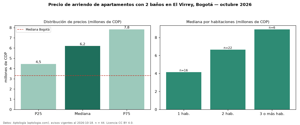 Precio de arriendo de apartamentos con 2 baños en El Virrey, Bogotá — octubre 2026