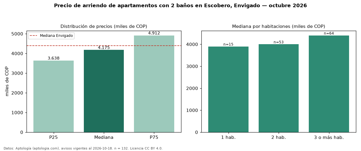 Precio de arriendo de apartamentos con 2 baños en Escobero, Envigado — octubre 2026