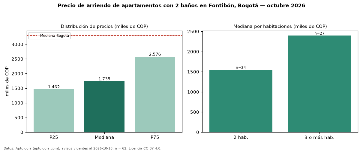Precio de arriendo de apartamentos con 2 baños en Fontibón, Bogotá — octubre 2026