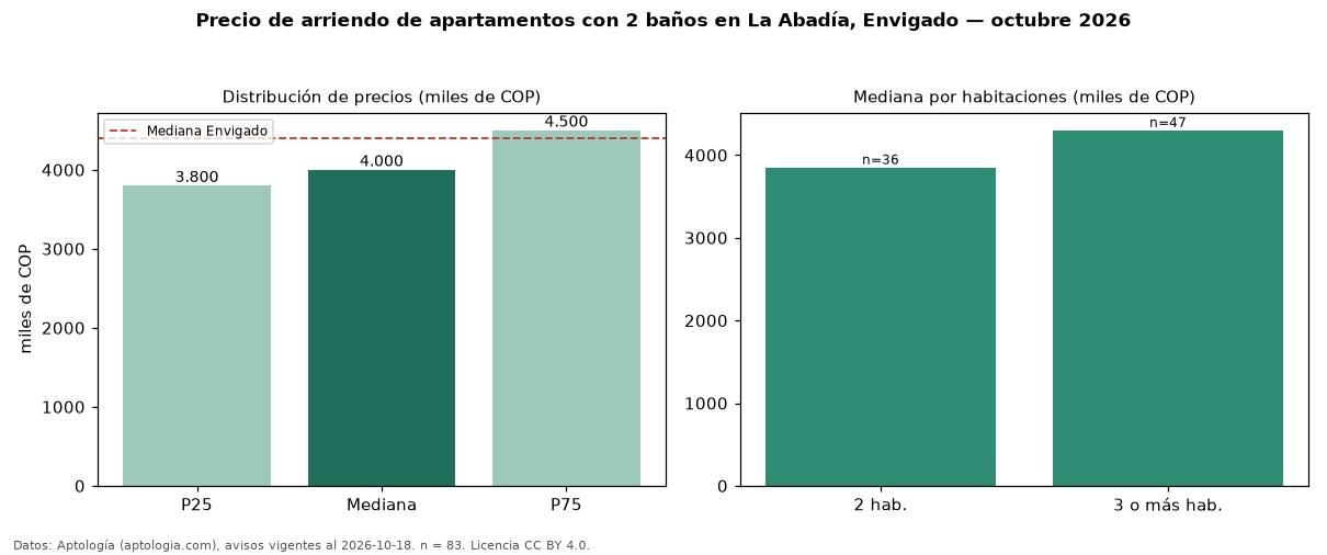 Precio de arriendo de apartamentos con 2 baños en La Abadía, Envigado — octubre 2026