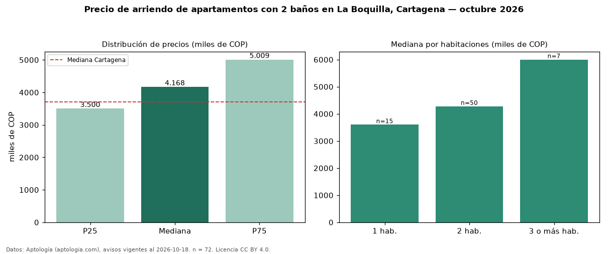 Precio de arriendo de apartamentos con 2 baños en La Boquilla, Cartagena — octubre 2026