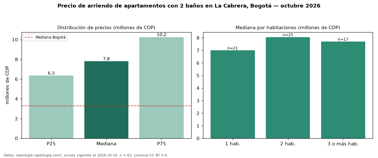 Precio de arriendo de apartamentos con 2 baños en La Cabrera, Bogotá — octubre 2026