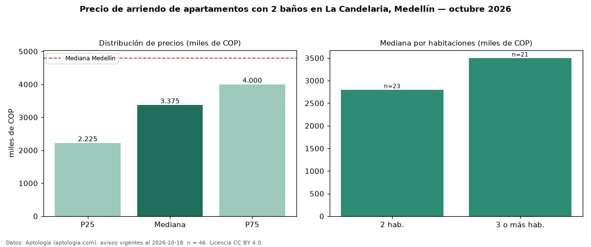 Precio de arriendo de apartamentos con 2 baños en La Candelaria, Medellín — octubre 2026