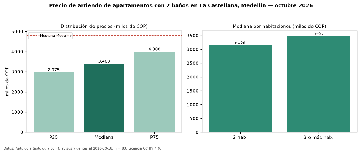 Precio de arriendo de apartamentos con 2 baños en La Castellana, Medellín — octubre 2026